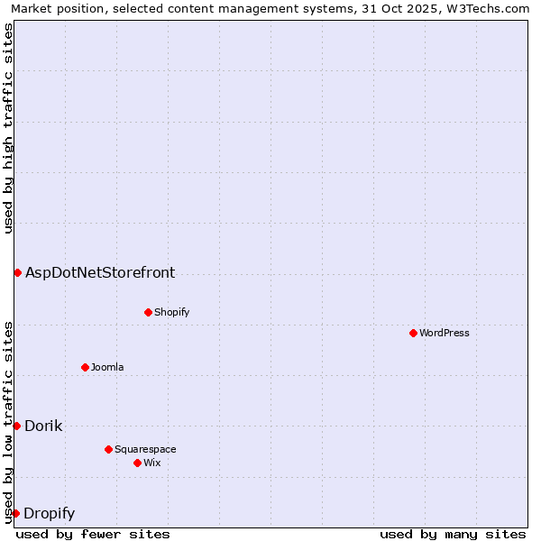 Market position of AspDotNetStorefront vs. Dorik vs. Dropify