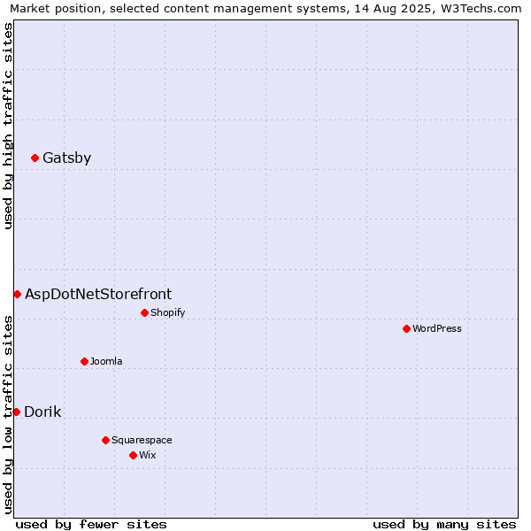 Market position of Gatsby vs. AspDotNetStorefront vs. Dorik