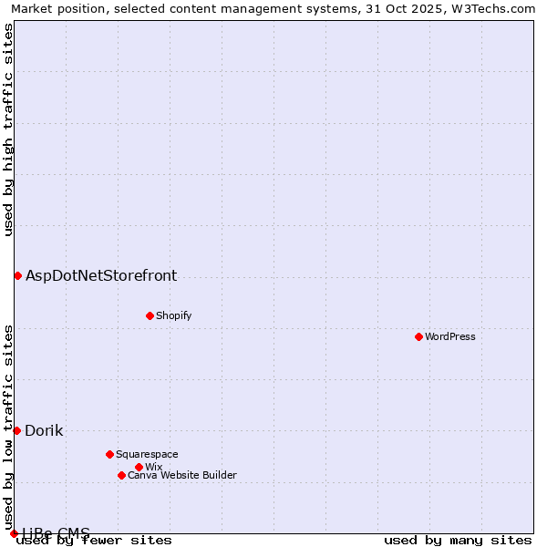 Market position of AspDotNetStorefront vs. Dorik vs. LiBe CMS
