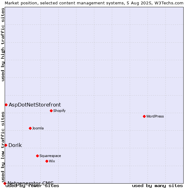 Market position of AspDotNetStorefront vs. Dorik vs. Netgenerator CMS