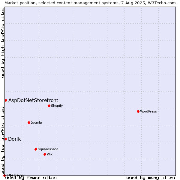 Market position of AspDotNetStorefront vs. Dorik vs. PHPFox