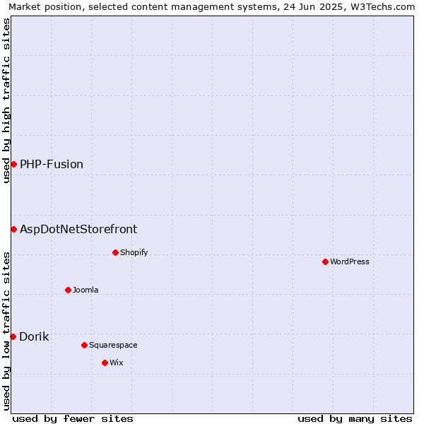 Market position of AspDotNetStorefront vs. PHP-Fusion vs. Dorik