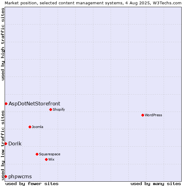Market position of AspDotNetStorefront vs. Dorik vs. phpwcms