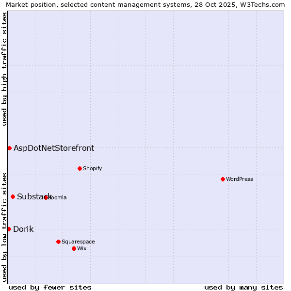 Market position of Substack vs. AspDotNetStorefront vs. Dorik