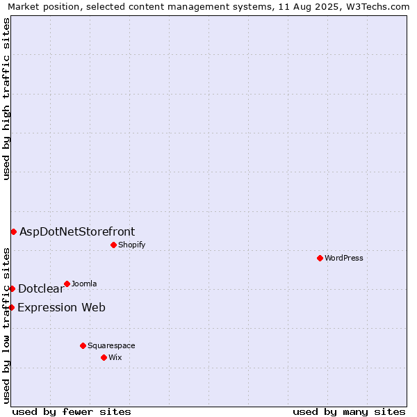 Market position of AspDotNetStorefront vs. Dotclear vs. Expression Web