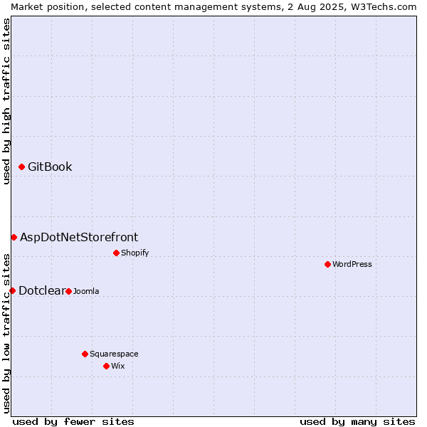 Market position of GitBook vs. AspDotNetStorefront vs. Dotclear