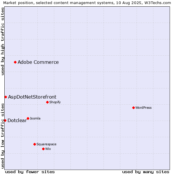 Market position of Adobe Commerce vs. AspDotNetStorefront vs. Dotclear