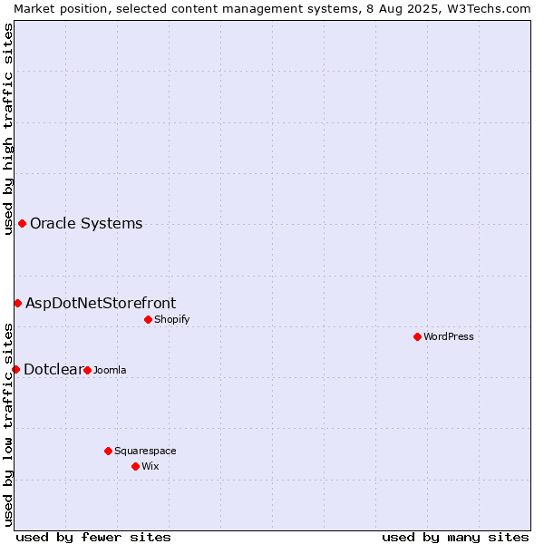 Market position of Oracle Systems vs. AspDotNetStorefront vs. Dotclear