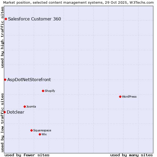 Market position of Salesforce Customer 360 vs. AspDotNetStorefront vs. Dotclear