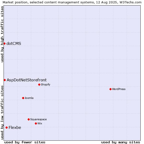 Market position of Flexbe vs. AspDotNetStorefront vs. dotCMS