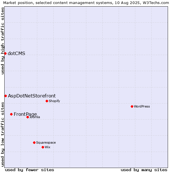 Market position of FrontPage vs. AspDotNetStorefront vs. dotCMS