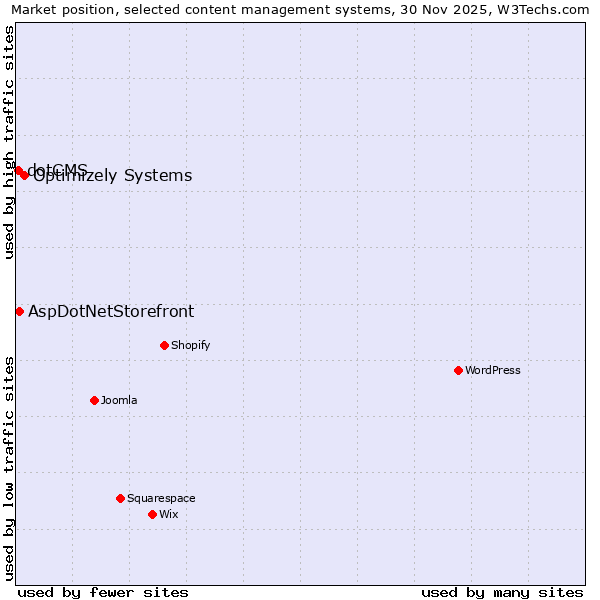 Market position of Optimizely Systems vs. AspDotNetStorefront vs. dotCMS