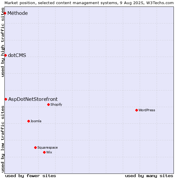 Market position of AspDotNetStorefront vs. dotCMS vs. Méthode