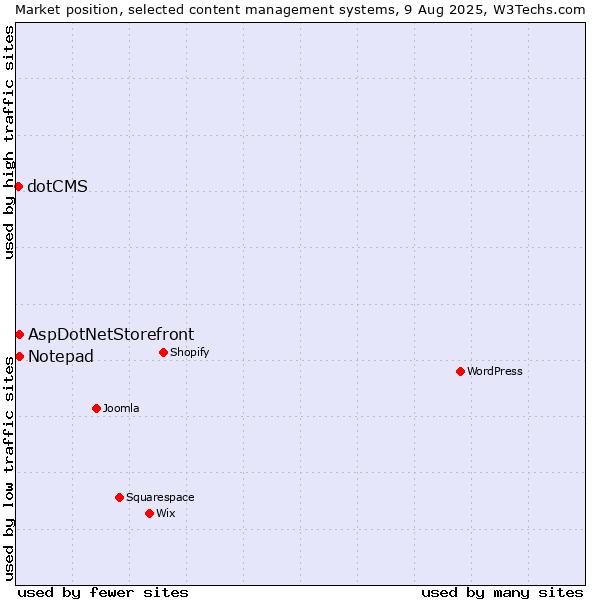 Market position of AspDotNetStorefront vs. Notepad vs. dotCMS