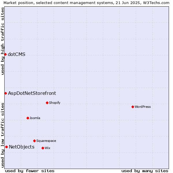 Market position of NetObjects vs. AspDotNetStorefront vs. dotCMS