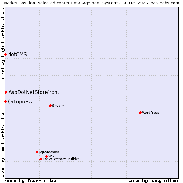 Market position of AspDotNetStorefront vs. dotCMS vs. Octopress