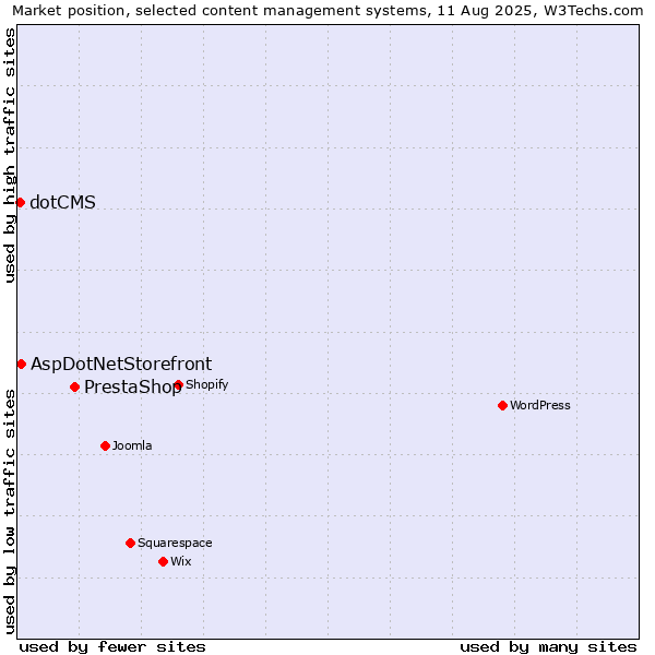 Market position of PrestaShop vs. AspDotNetStorefront vs. dotCMS