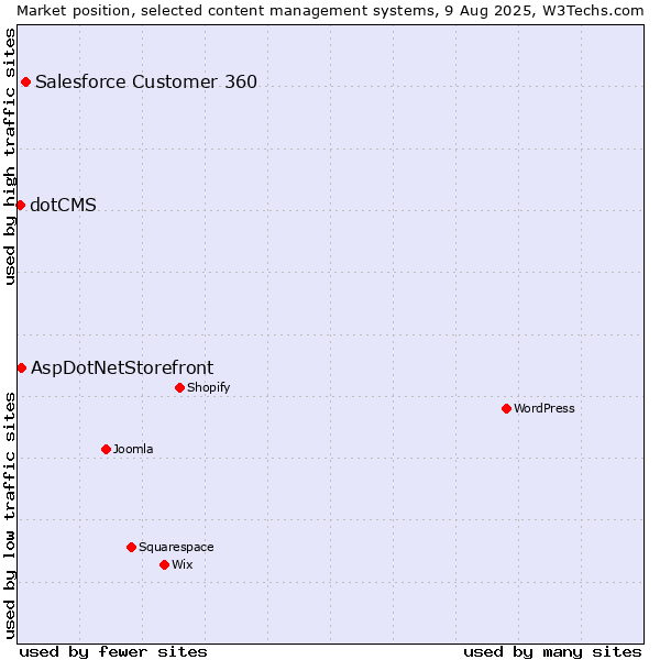 Market position of Salesforce Customer 360 vs. AspDotNetStorefront vs. dotCMS