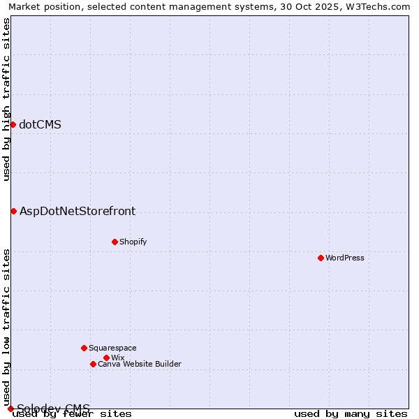 Market position of AspDotNetStorefront vs. dotCMS vs. Solodev CMS