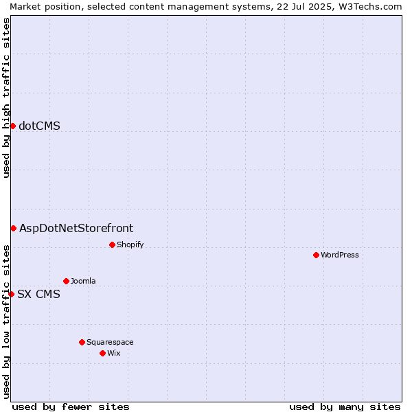 Market position of AspDotNetStorefront vs. dotCMS vs. SX CMS