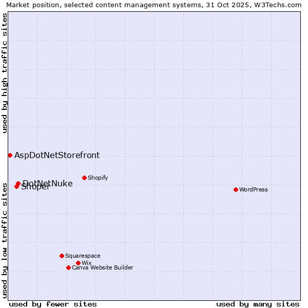 Market position of DotNetNuke vs. Shoper vs. AspDotNetStorefront
