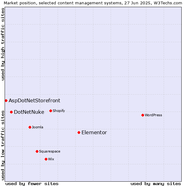 Market position of Elementor vs. DotNetNuke vs. AspDotNetStorefront