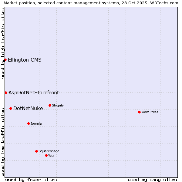 Market position of DotNetNuke vs. AspDotNetStorefront vs. Ellington CMS