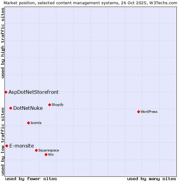Market position of DotNetNuke vs. E-monsite vs. AspDotNetStorefront