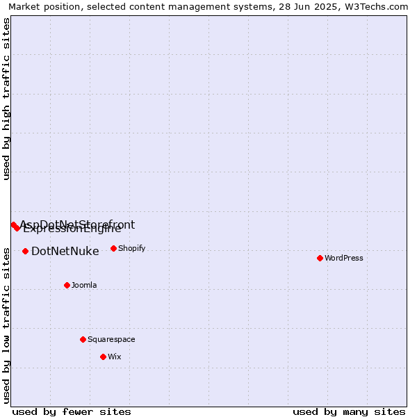 Market position of DotNetNuke vs. ExpressionEngine vs. AspDotNetStorefront