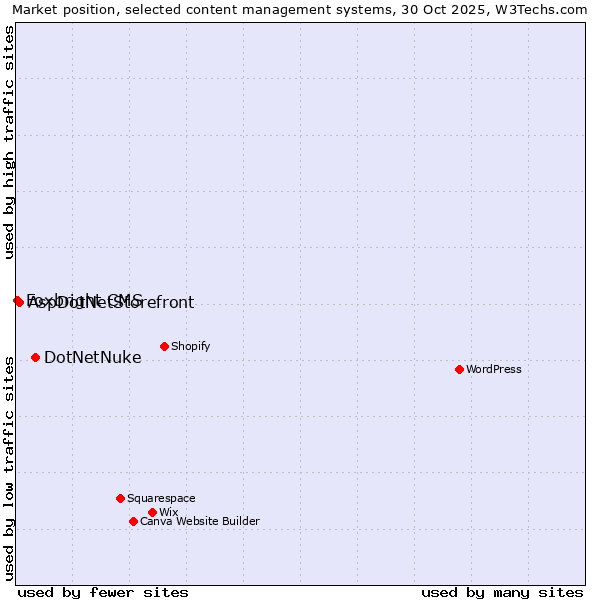 Market position of DotNetNuke vs. AspDotNetStorefront vs. Foxbright CMS
