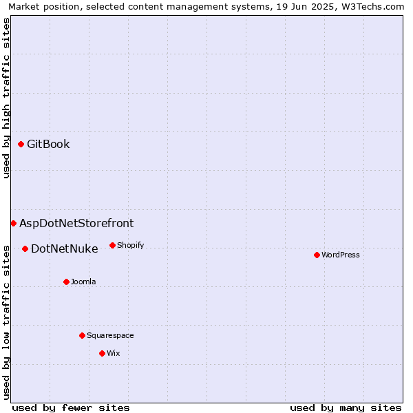 Market position of DotNetNuke vs. GitBook vs. AspDotNetStorefront