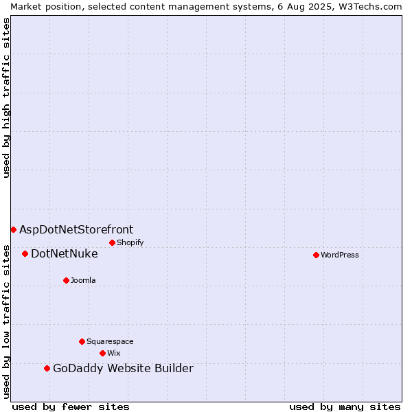 Market position of GoDaddy Website Builder vs. DotNetNuke vs. AspDotNetStorefront