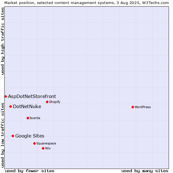 Market position of Google Sites vs. DotNetNuke vs. AspDotNetStorefront