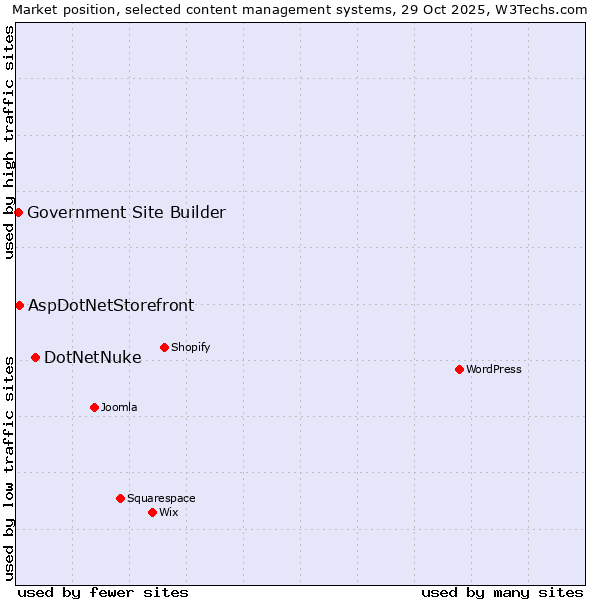 Market position of DotNetNuke vs. AspDotNetStorefront vs. Government Site Builder