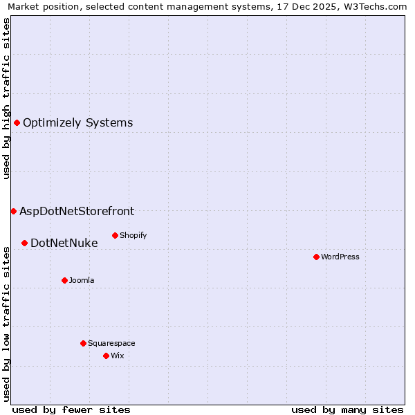 Market position of DotNetNuke vs. Optimizely Systems vs. AspDotNetStorefront