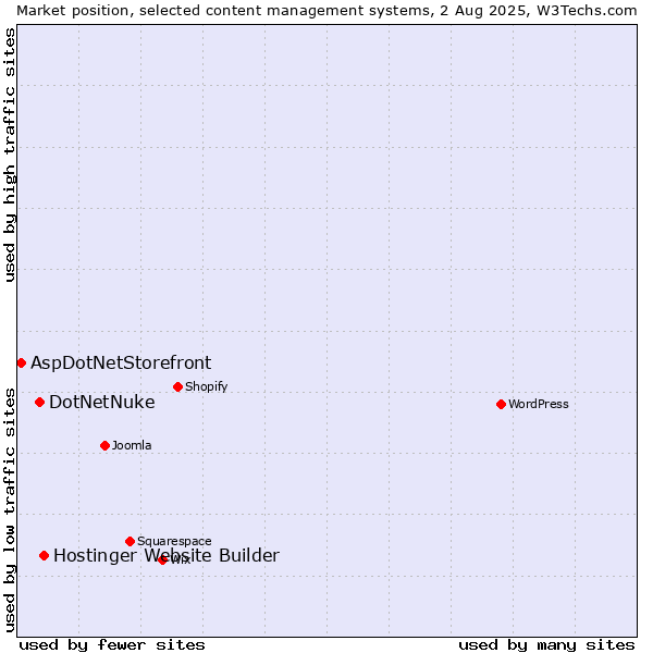 Market position of Hostinger Website Builder vs. DotNetNuke vs. AspDotNetStorefront