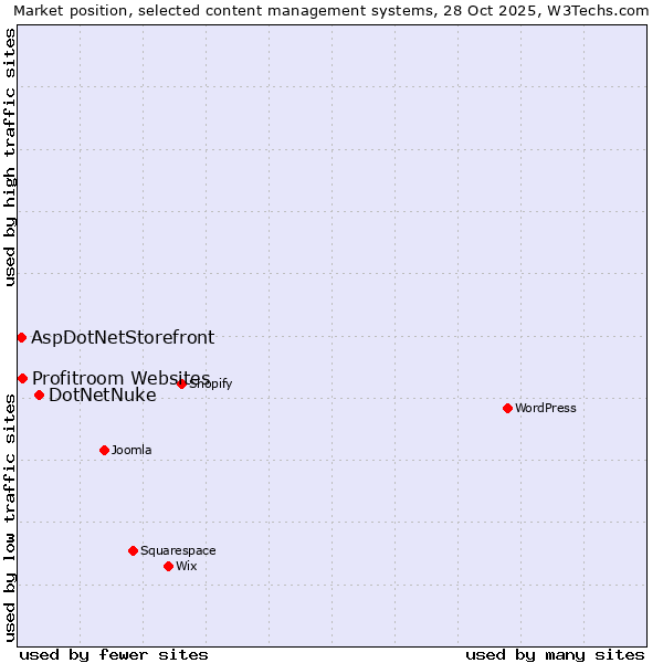 Market position of DotNetNuke vs. Profitroom Websites vs. AspDotNetStorefront