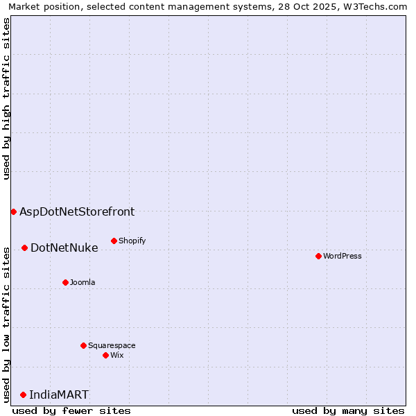 Market position of DotNetNuke vs. IndiaMART vs. AspDotNetStorefront