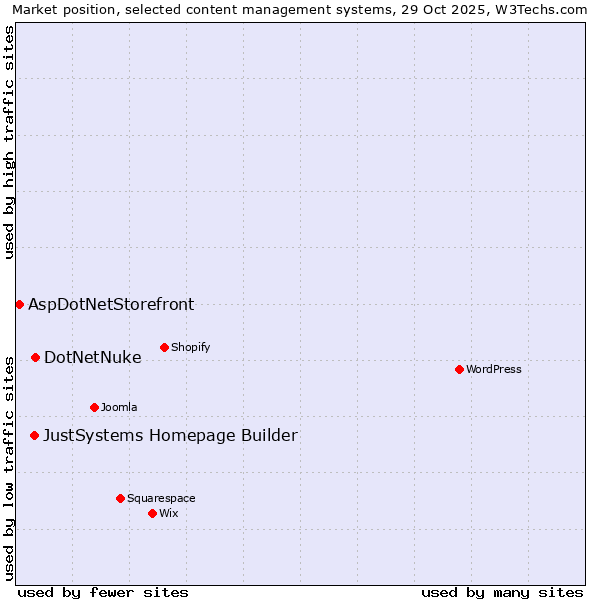 Market position of DotNetNuke vs. JustSystems Homepage Builder vs. AspDotNetStorefront