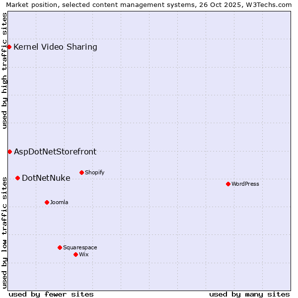 Market position of DotNetNuke vs. AspDotNetStorefront vs. Kernel Video Sharing