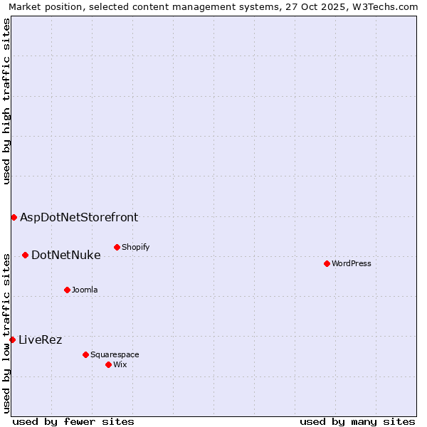 Market position of DotNetNuke vs. AspDotNetStorefront vs. LiveRez