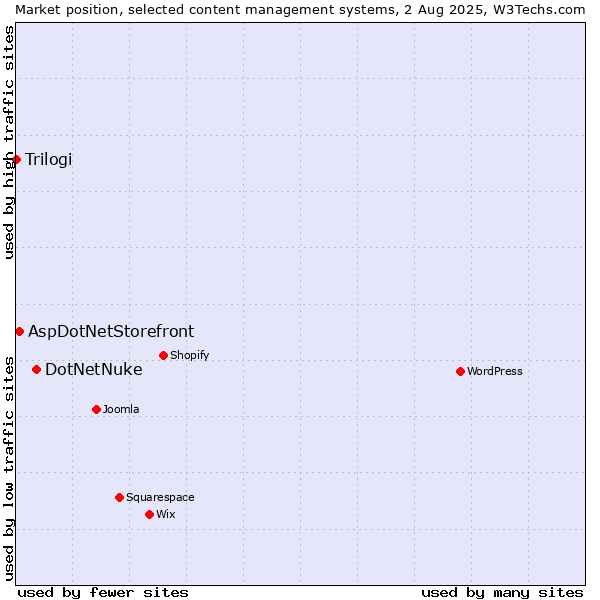 Market position of DotNetNuke vs. AspDotNetStorefront vs. Trilogi