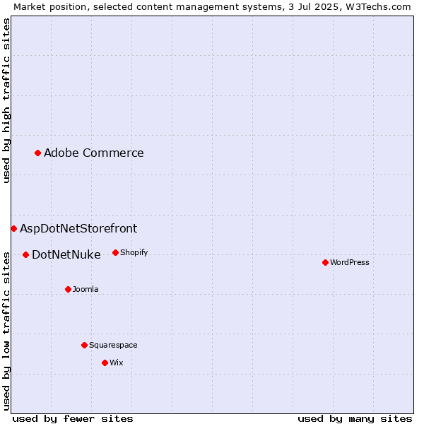 Market position of Adobe Commerce vs. DotNetNuke vs. AspDotNetStorefront