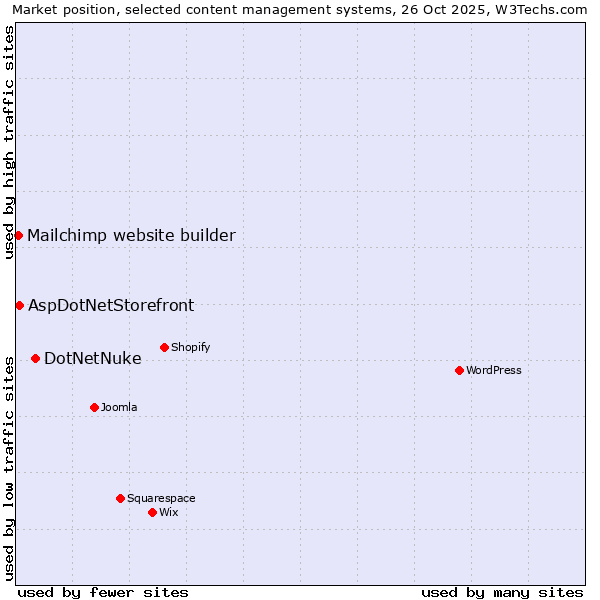 Market position of DotNetNuke vs. AspDotNetStorefront vs. Mailchimp website builder