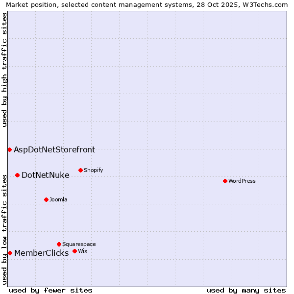 Market position of DotNetNuke vs. MemberClicks vs. AspDotNetStorefront