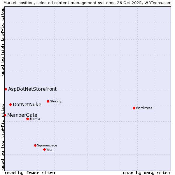 Market position of DotNetNuke vs. AspDotNetStorefront vs. MemberGate