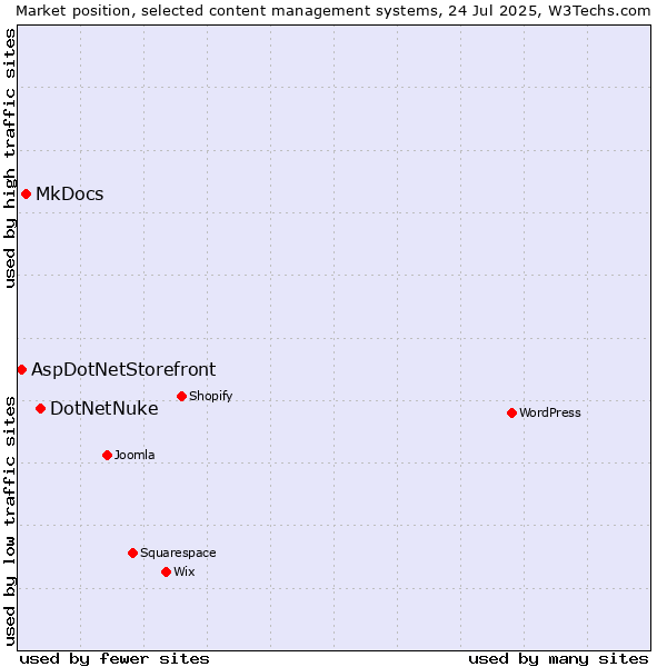 Market position of DotNetNuke vs. MkDocs vs. AspDotNetStorefront