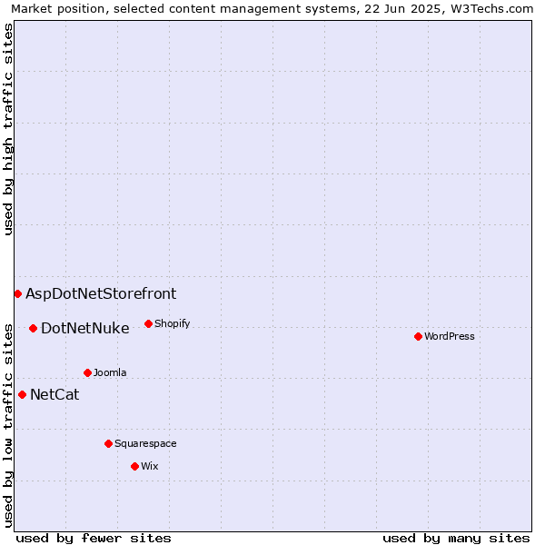 Market position of DotNetNuke vs. NetCat vs. AspDotNetStorefront