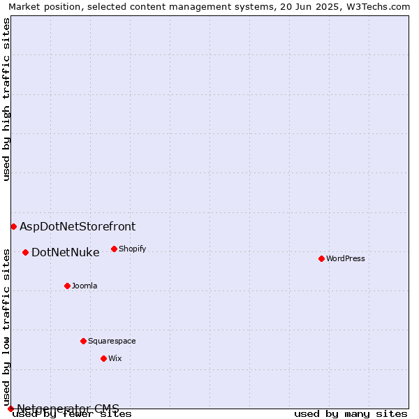 Market position of DotNetNuke vs. AspDotNetStorefront vs. Netgenerator CMS
