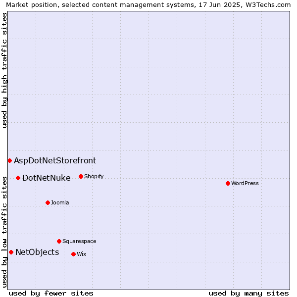 Market position of DotNetNuke vs. NetObjects vs. AspDotNetStorefront